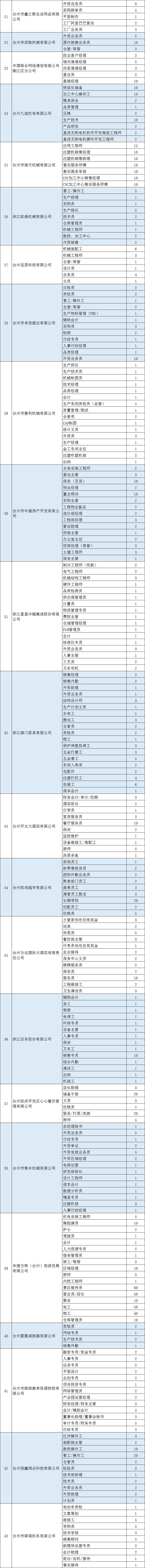 台州15000工人招聘,台州招聘最新通知