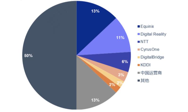 idc爆发时间,idc数据中心建设公司龙头