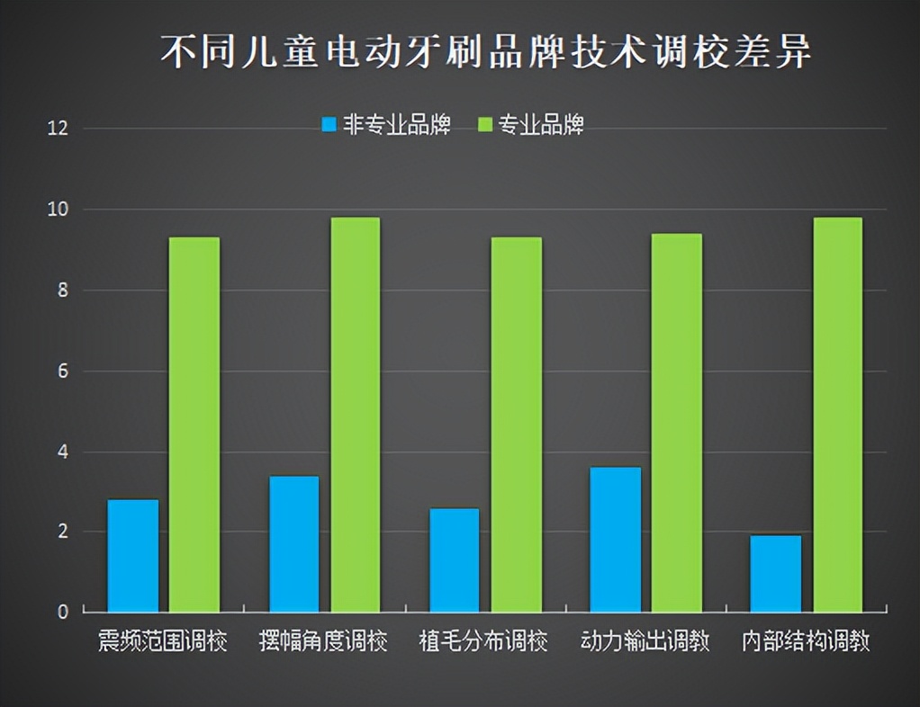 舒客电动牙刷优缺点,儿童电动牙刷和大人的有什么区别