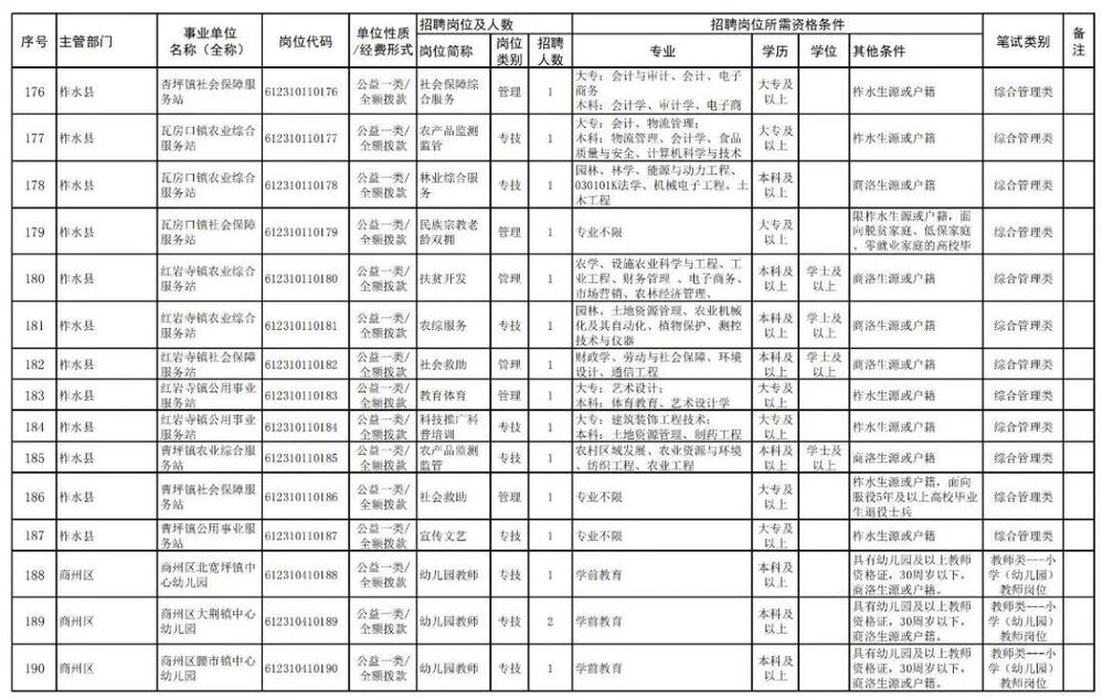 2024陕西商洛事业单位招聘岗位表,2022商洛市事业单位公开招聘
