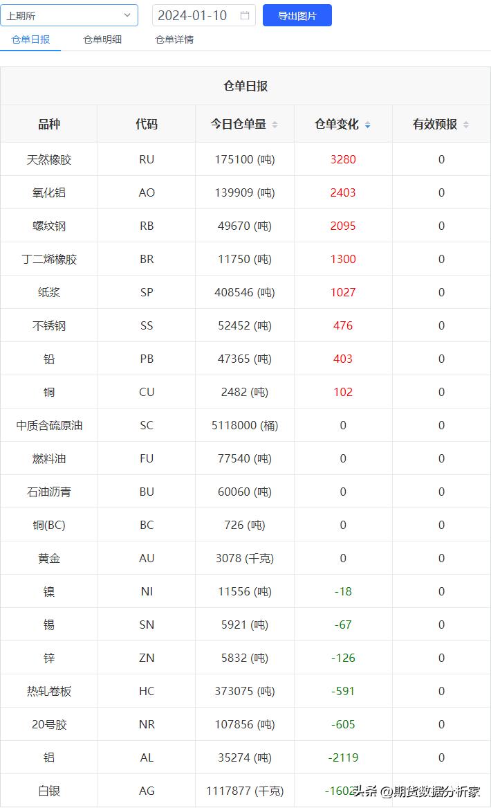 期货库存增长,期货哪里可以看仓单变化