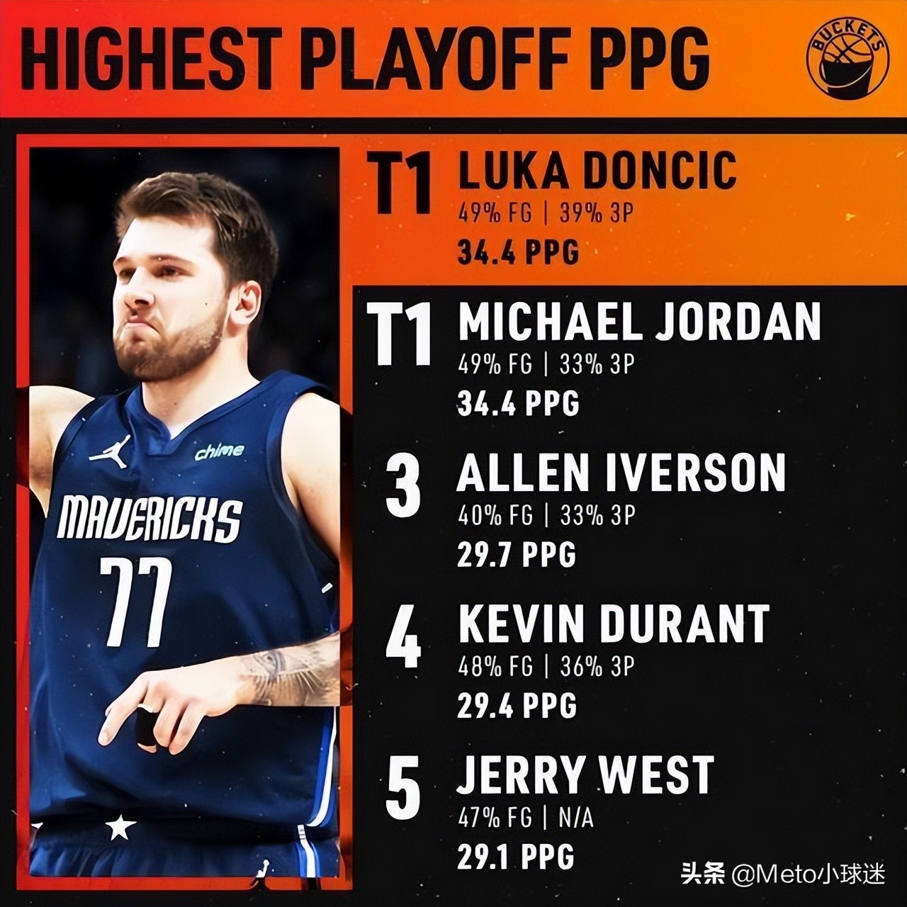 不服！未来五年十大巨星排名，詹姆斯杜兰特库里一个都没上榜