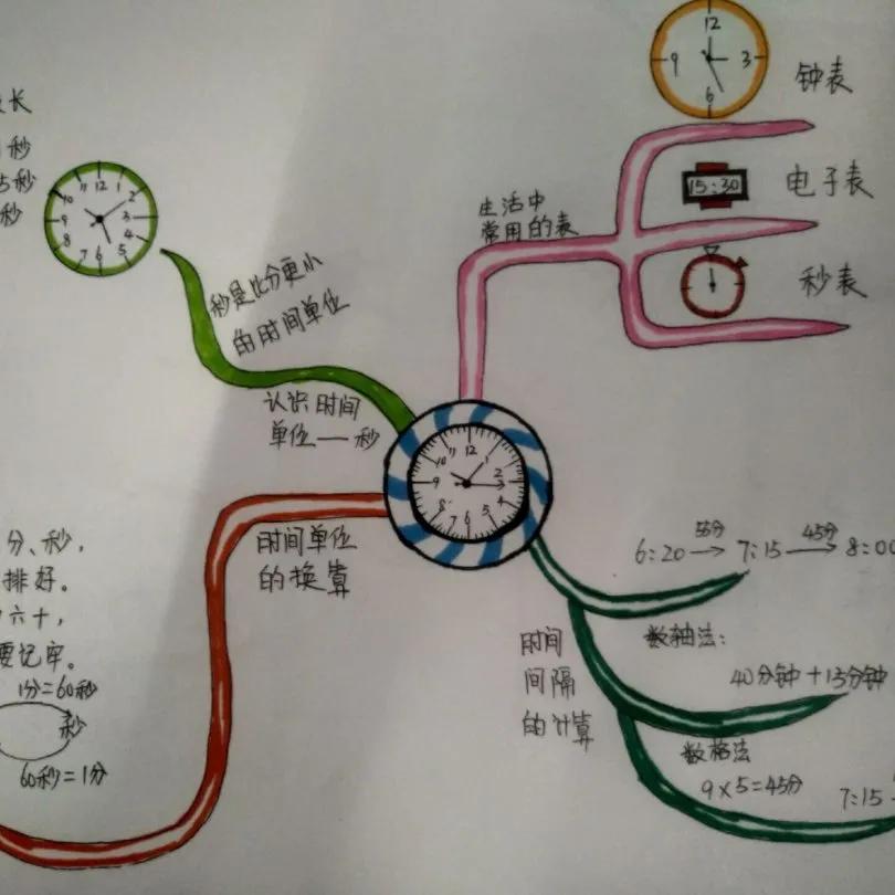 小学思维导图活动方案,小学生开展思维导图活动总结
