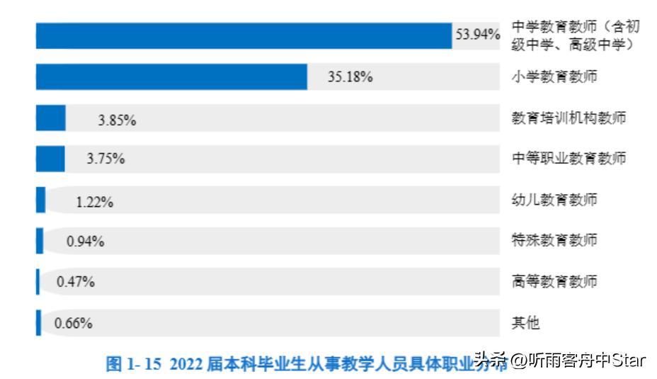 华南师范大学2022届本科生就业数据，哪些专业去向落实率低？