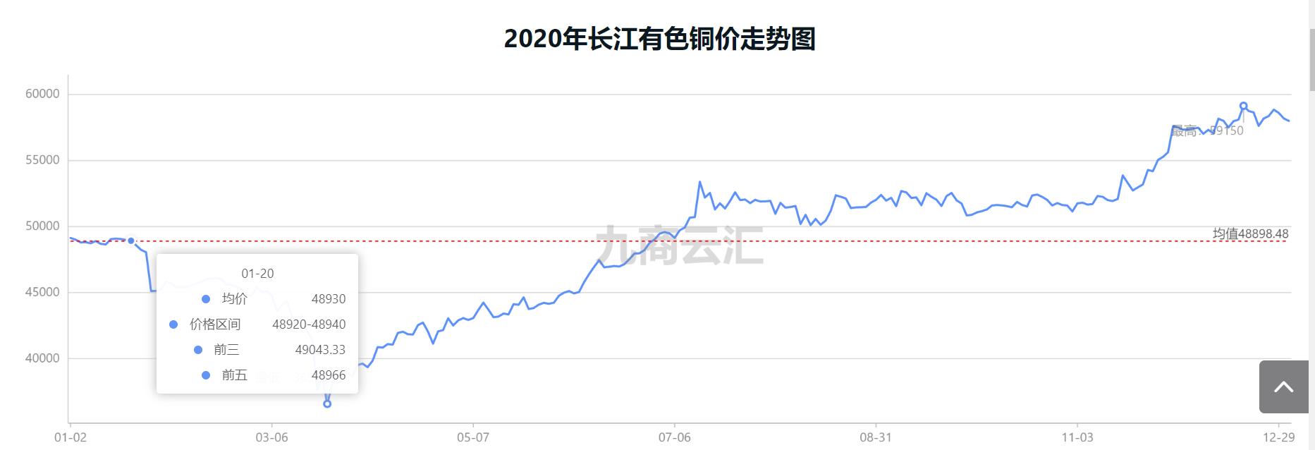 2019-2022铜历史行情,2020-2021铜价月度走势图