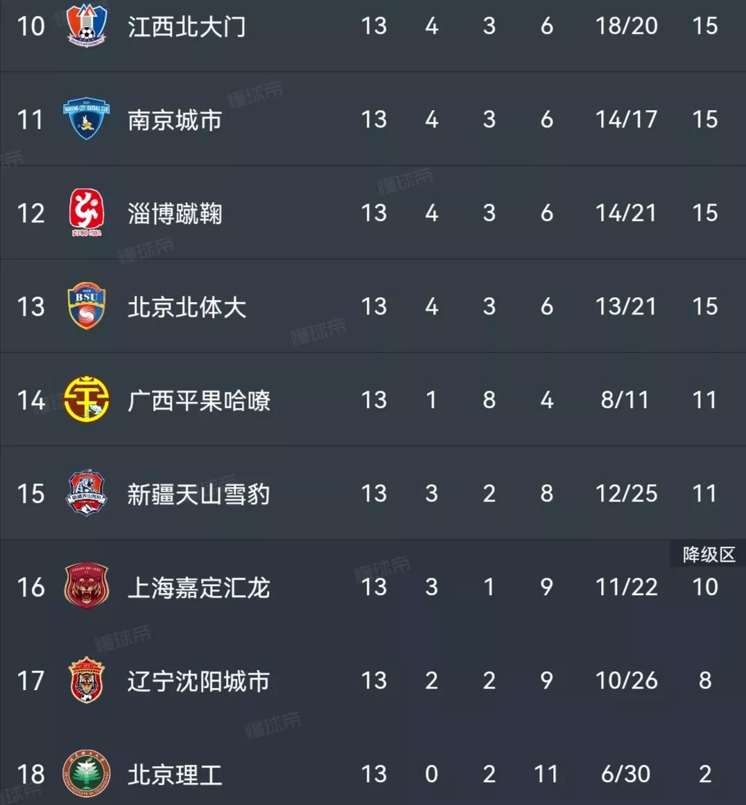2024中甲最新15轮积分榜,2024中甲最新积分榜12轮
