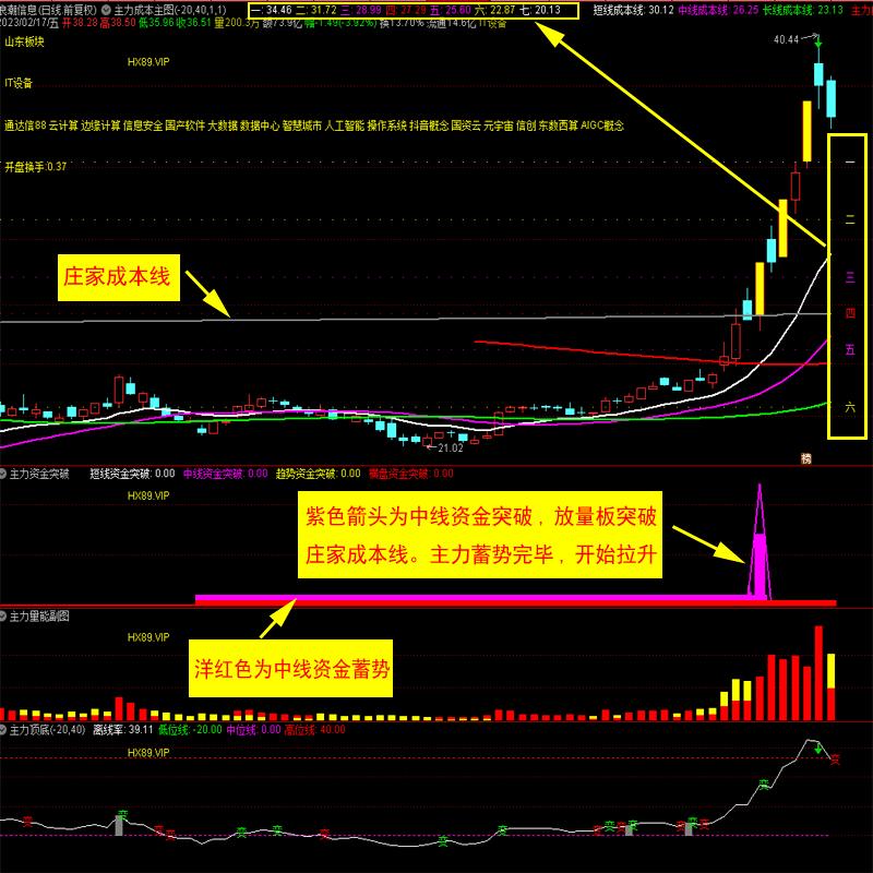 主力资金突破选股指标,主力资金的精准战法