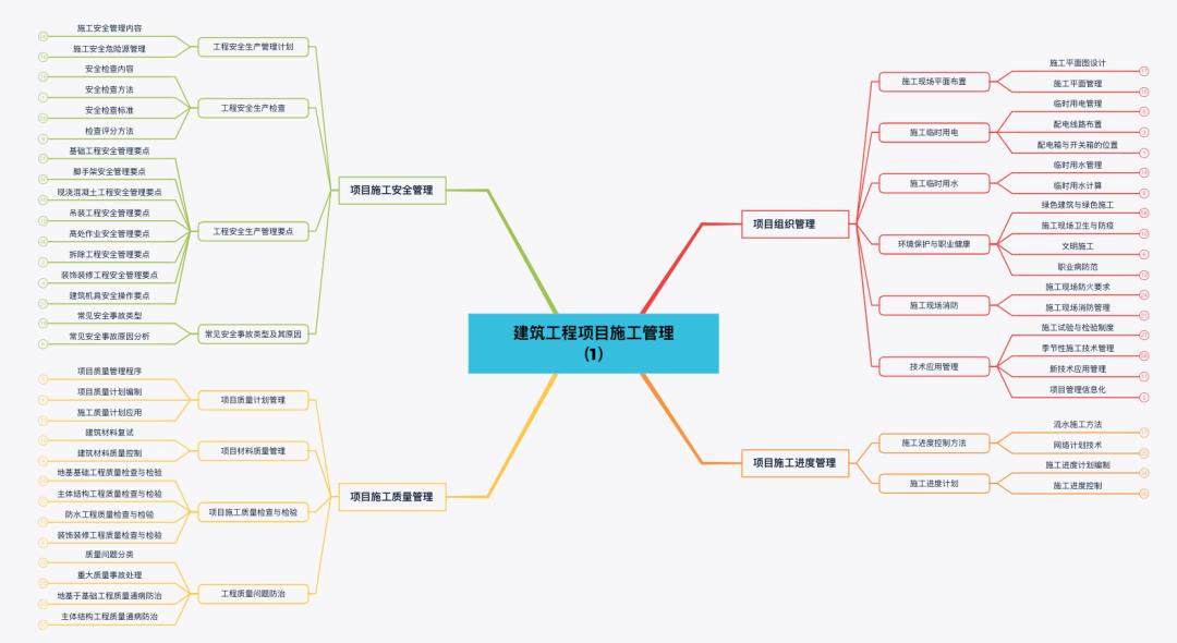 一级建造师机电复习攻略,一级市政建造师备考攻略