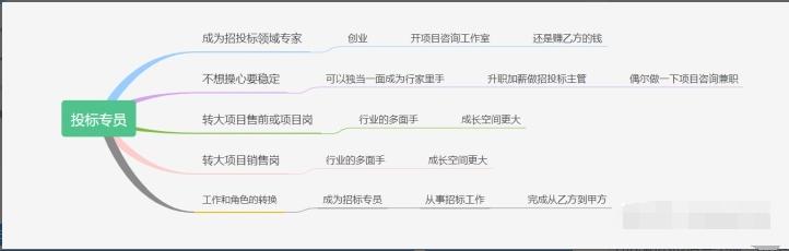 做投标专员难吗,招投标专员有前途吗