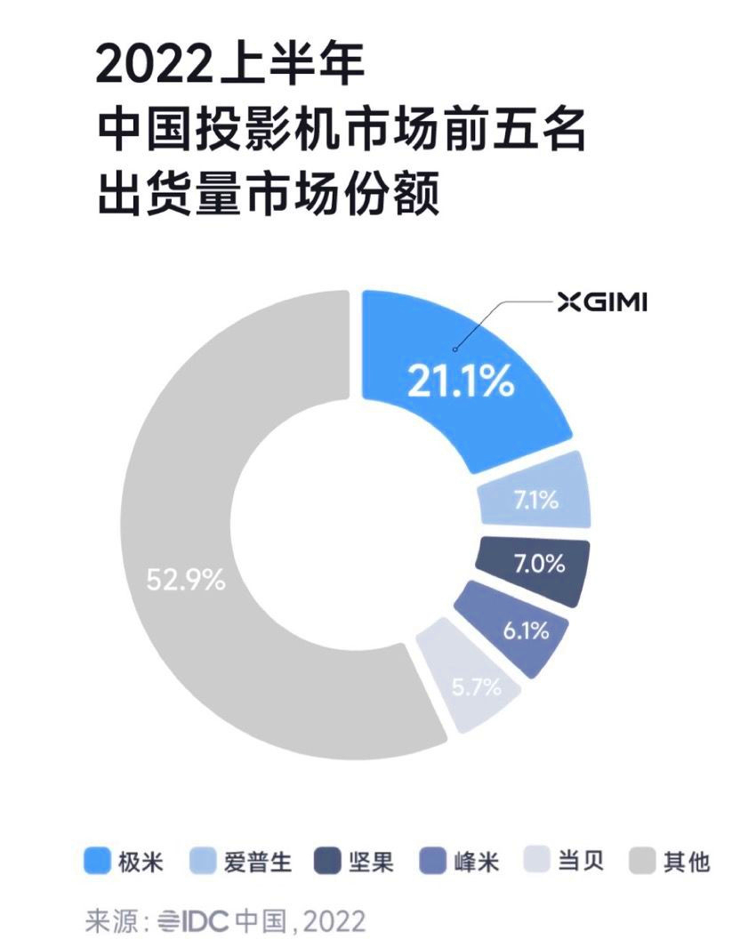 目前最好的投影仪品牌,十大家用投影仪哪个牌子最好