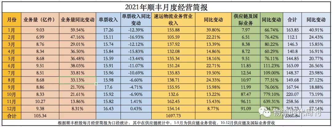 顺丰营收破千亿的方法,半年营收超700亿顺丰稳了吗