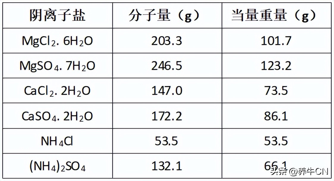 奶牛围产期阴离子盐添加量,阴离子日粮