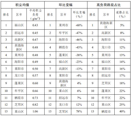 烟台空气质量全国排名,烟台真实空气质量