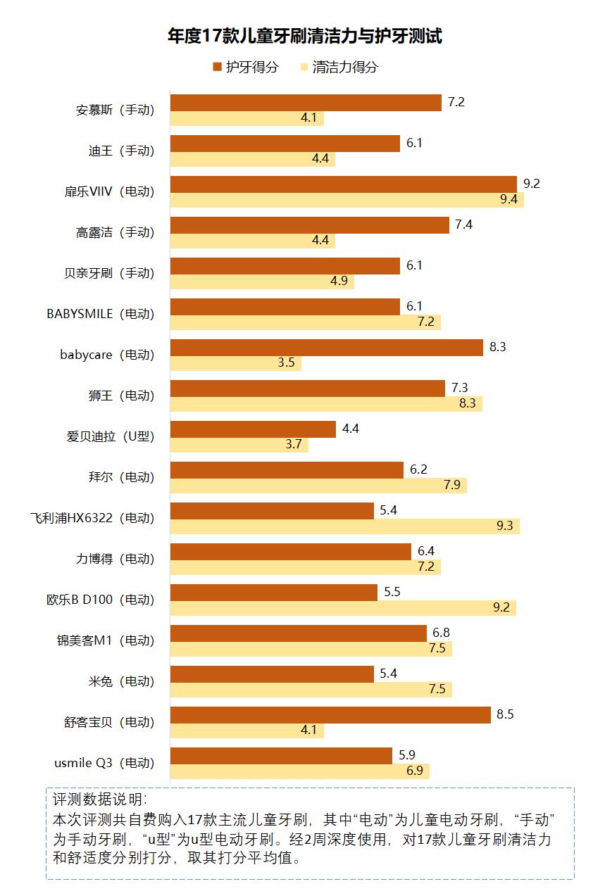 儿童电动牙刷的危害弊端科普,儿童使用电动牙刷利弊