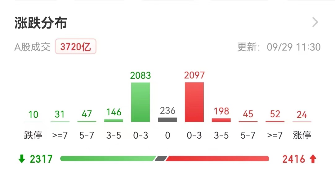 午评中国反弹行情,午评中国股市暴跌