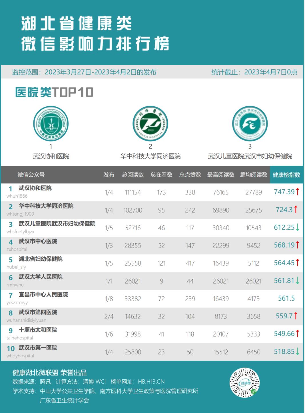 百强医院武汉同济协和,武汉协和医院进入前十