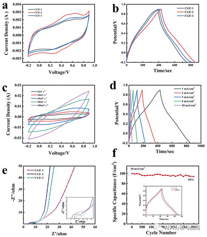 中国科大：稻壳原料制备CNF/石墨烯复合材料，用于超级电容器