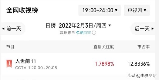 收视率最高的央视新剧,最近热播电视剧收视率前三名