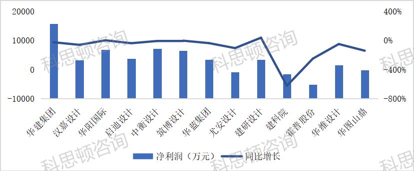 建筑设计类上市公司分析,上市建筑设计公司有哪些