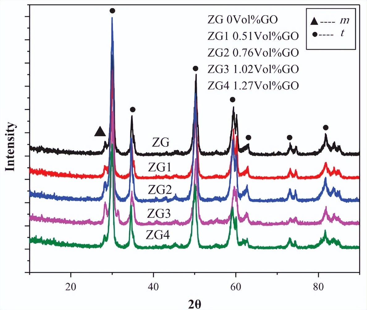 干摩擦条件下RGO/3Y-TZP复合材料的摩擦磨损性能