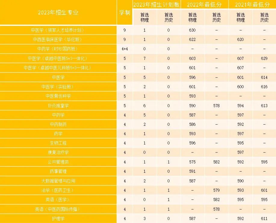 速看！多少分能上北中医？这份“宝典”请查收！