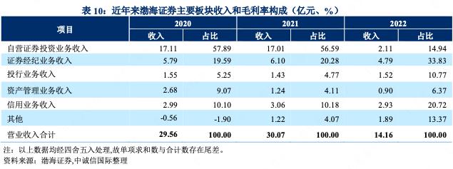 天津泰达控股:2022年净利润下滑64.3%服务业收入27.05亿元