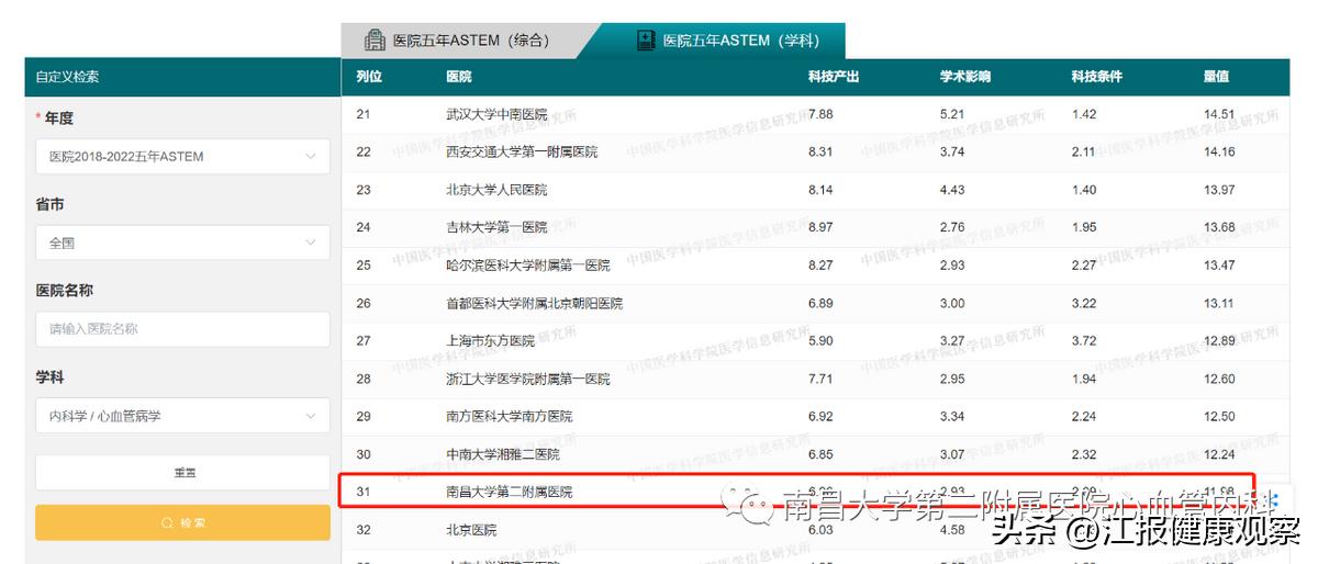 全省第一！南昌大学二附院心血管内科荣获2022年度中国医学院校/中国医院科技量值,STEM全国31名
