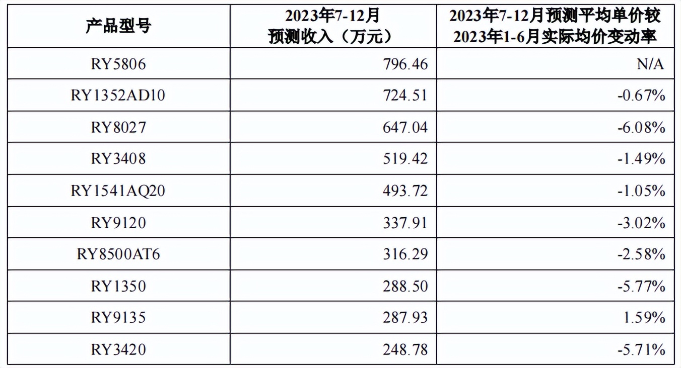 蕊源科技拟冲刺创业板ipo上市,第三大股东