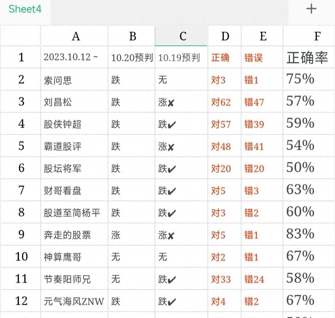 大盘逼近3100点关口,下周大盘会突破3100高点吗