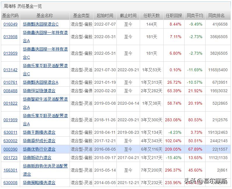 基金经理的文章,基金经理的推荐在哪里看