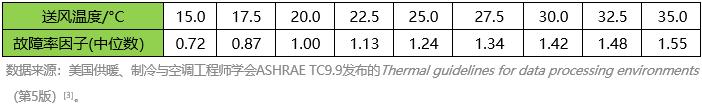 技术派|提高送风温度对数据中心的影响分析