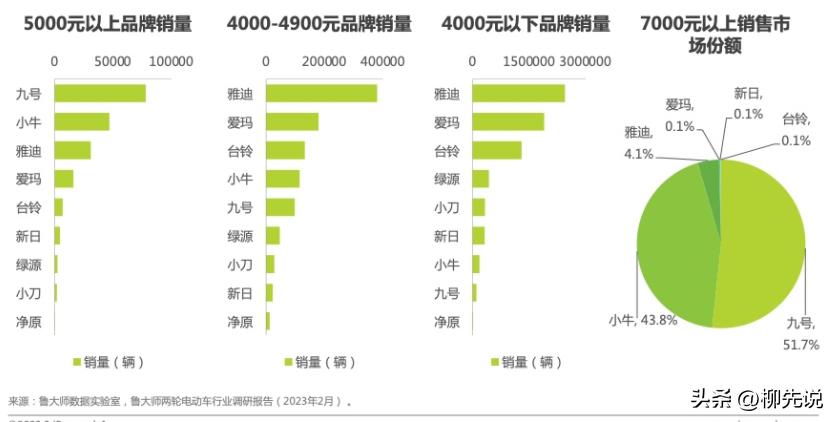 两轮电动车新老品牌大混战,未来最具潜力的两轮电动车品牌