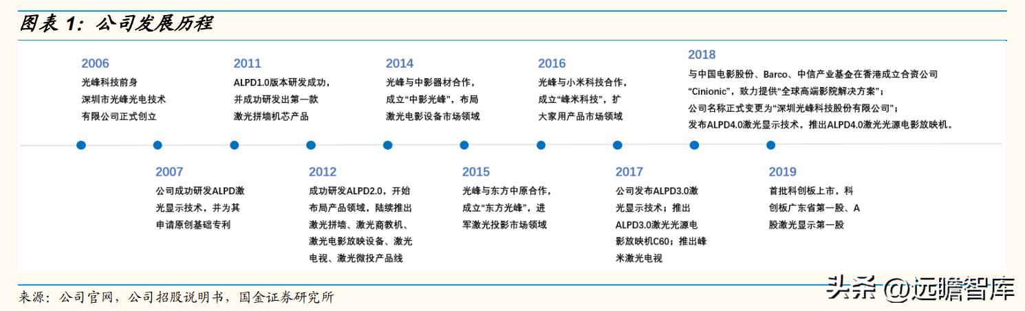 技术基因强，独创ALPD技术，光峰科技：C端放量走出第二增长曲线