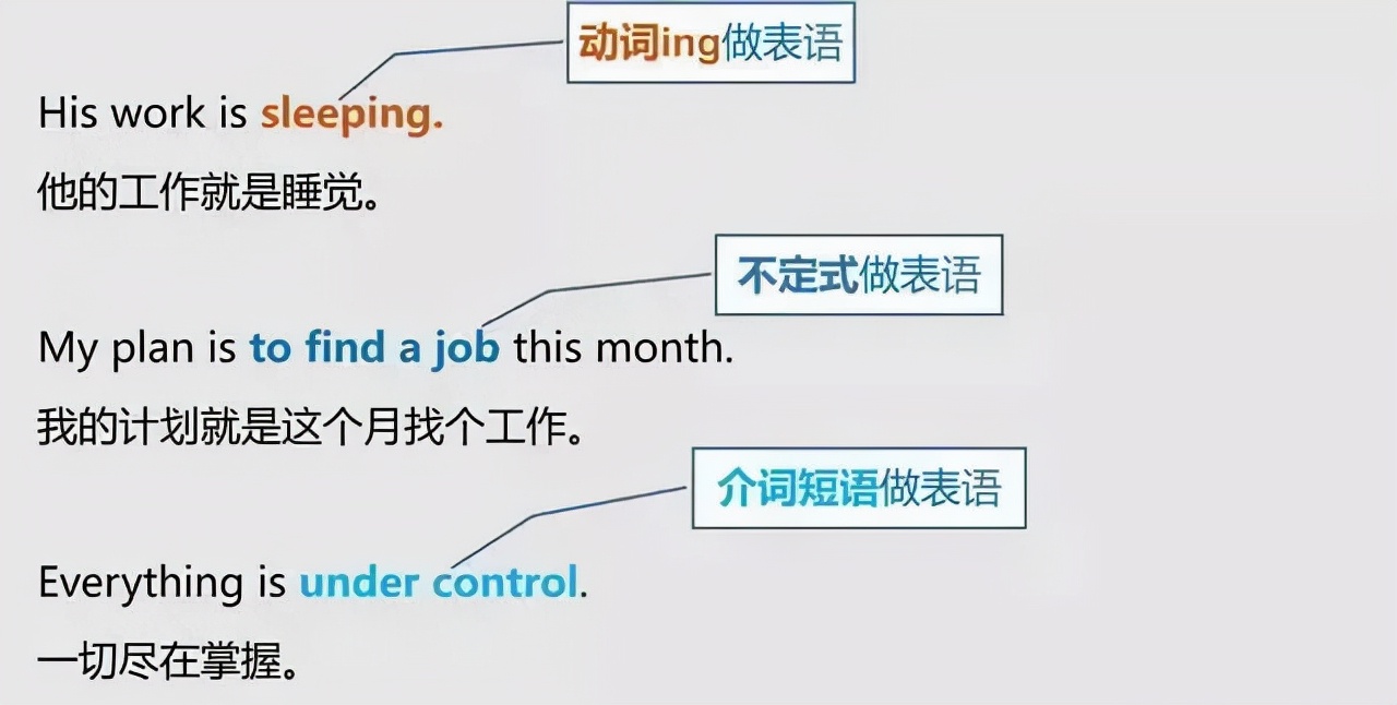 英语语法中的主语谓语状语总结,英语谓语宾语定语状语补语