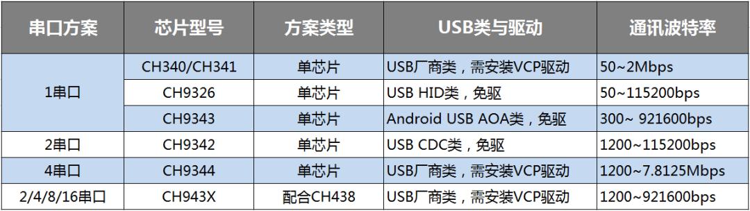 usb和uart引脚复用,uart接口转usb接口