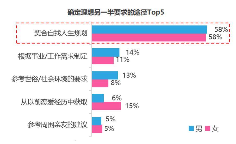 在世纪佳缘找到对象的成功率,世纪佳缘调查男性喜欢的类型