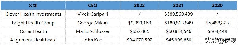 最高年薪3.89亿美元！这些保险公司的高管有多赚钱