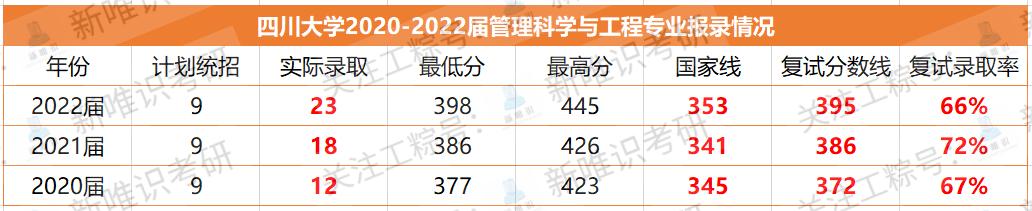 南大管理科学与工程专业考研难度,管理科学与工程考研难度高校排名