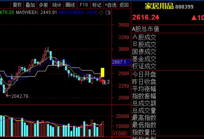 上证指数次日支撑压力,突破压力位出现大阳线