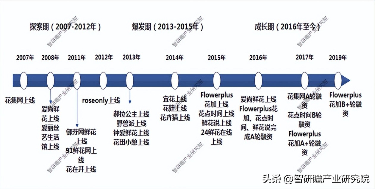 中国鲜花电商分析,鲜花行业的市场前景图表