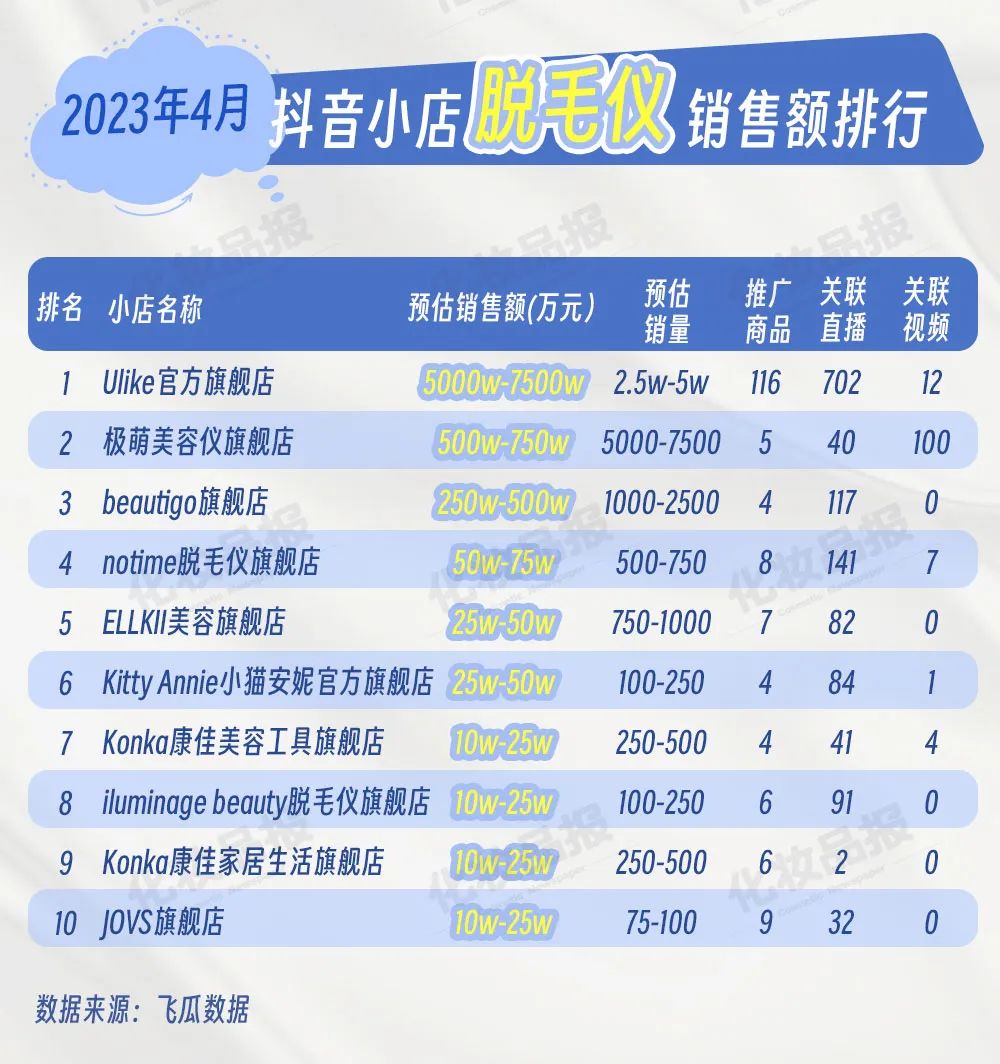 抖快脱毛大作战,一品牌靠3个播主30天卖了近500万元