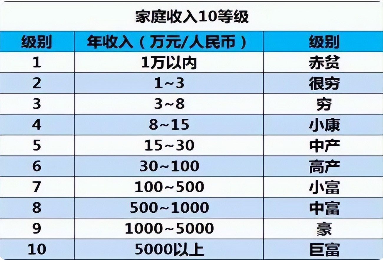 “家庭收入等级表”公布，5级以上容易出学霸，3级以下别生二胎