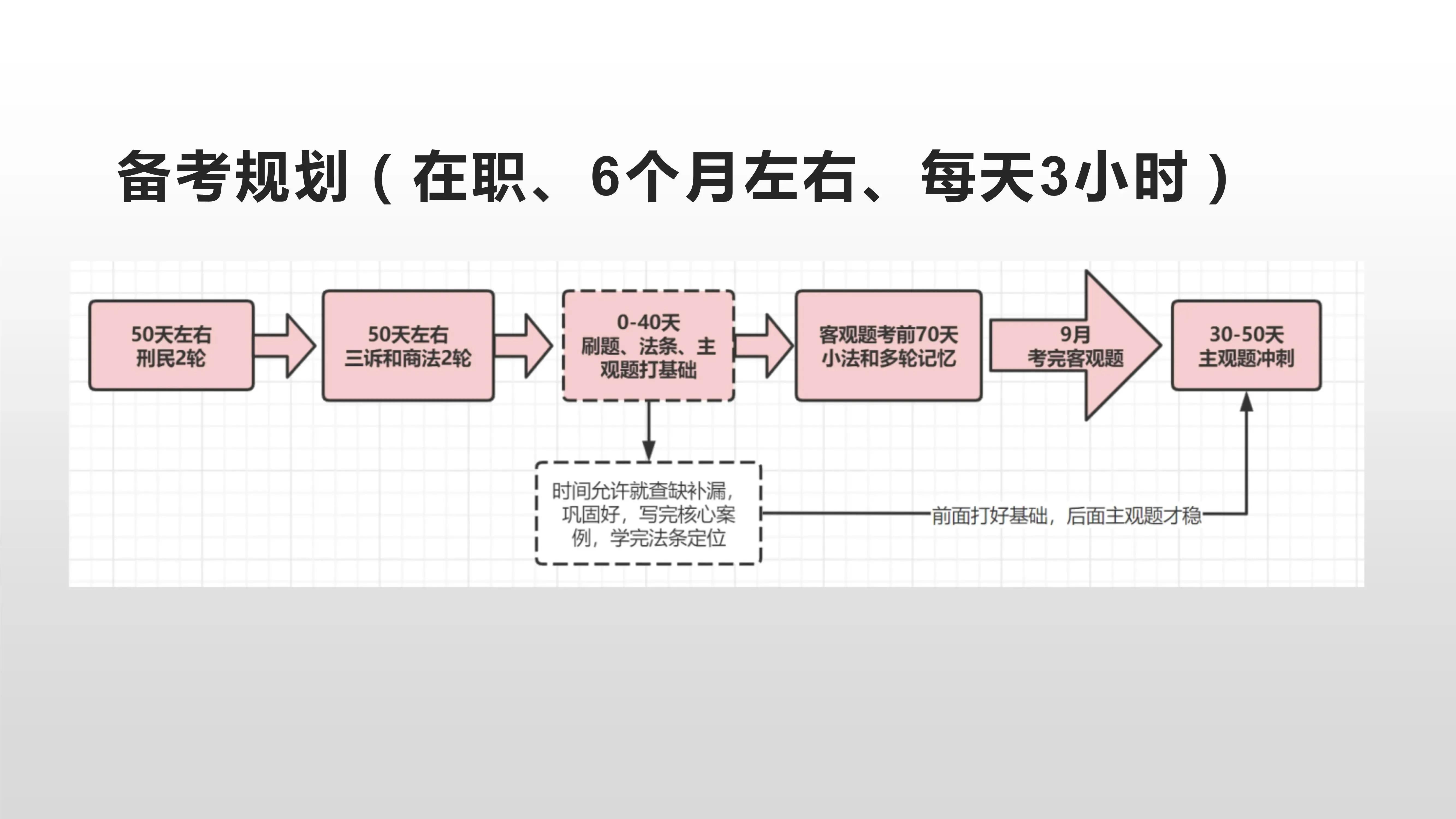 法考雷区蹦迪：面授、自学、网络班有哪些坑？