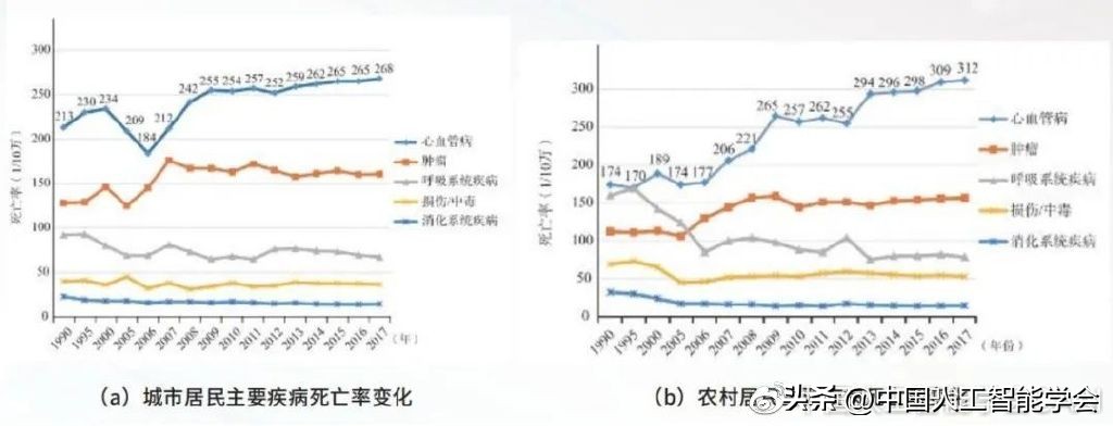 ai与心脑血管,心脑血管病未来展望