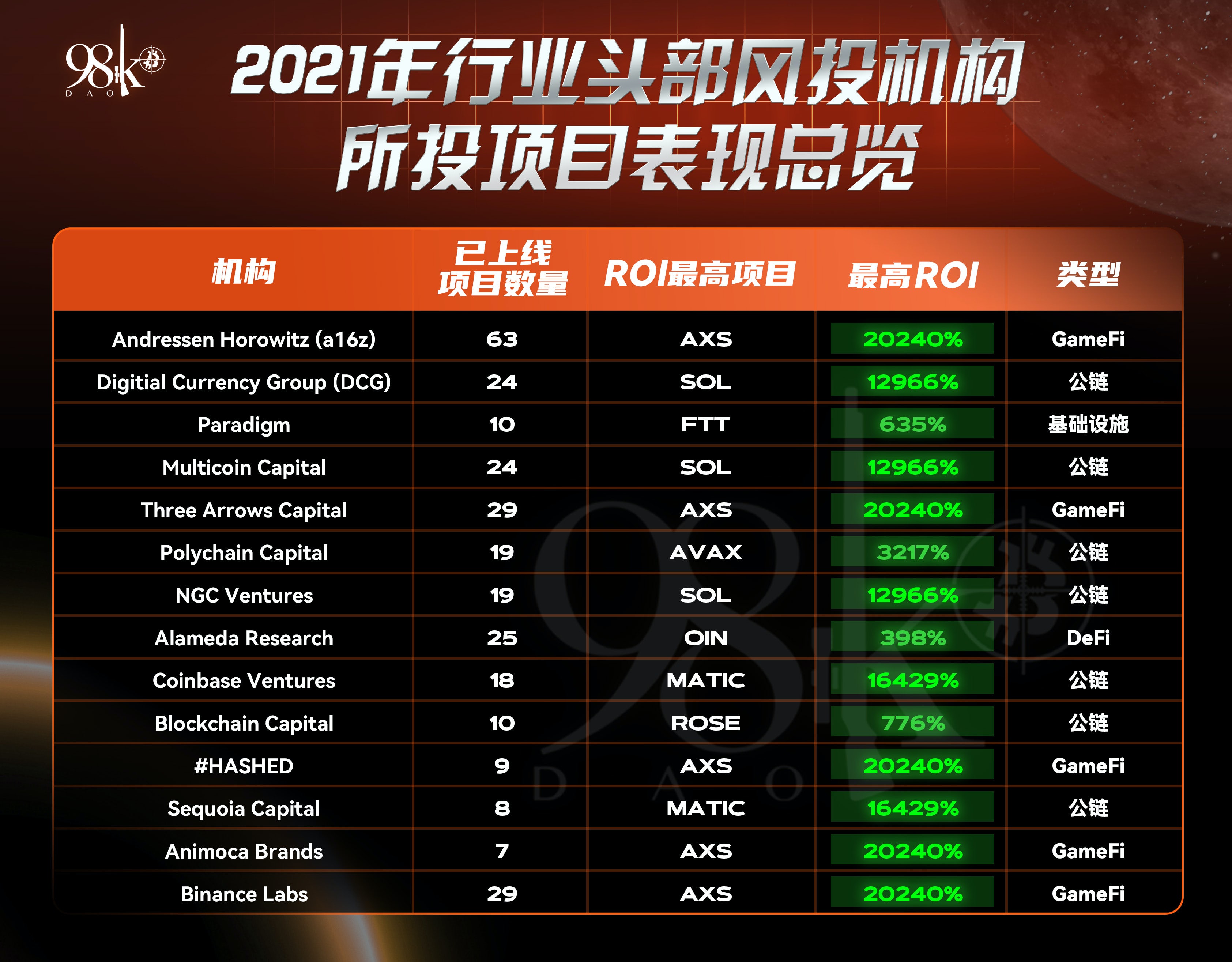 加密货币项目融资排行榜,加密投资机构排名