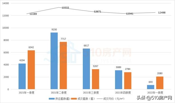 13404元/㎡！2022年江阴楼市第一季度“战况”揭晓，速速围观