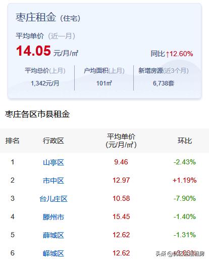 枣庄市中区租房信息网官网,枣庄市薛城区租房信息500元以下的