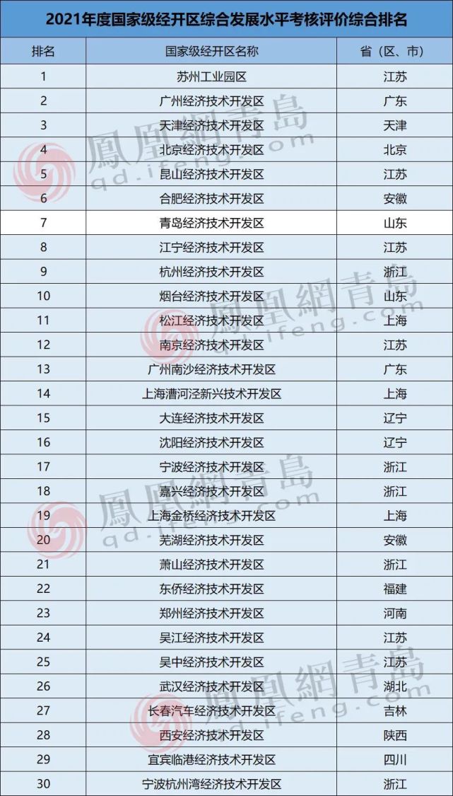 青岛全国第几名,全国第二北方第一青岛