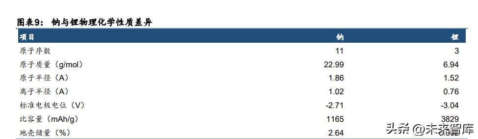 钠离子电池相关问题,钠离子电池行业分析