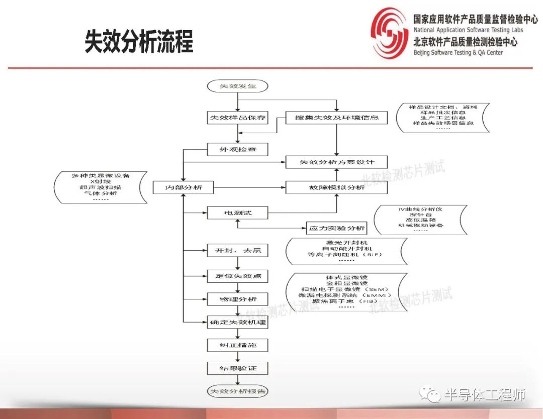 芯片失效分析方法及步骤,芯片失效分析方法及流程